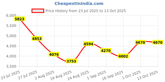 myntra.com SOMIL Printed Glass Cylinder Ceiling Lamps somil Price History Graph from 23 Jul 2025 to 13 Oct 2025