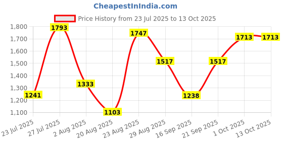 myntra.com SOMIL Printed Glass Cylinder Ceiling Lamps somil Price History Graph from 23 Jul 2025 to 13 Oct 2025