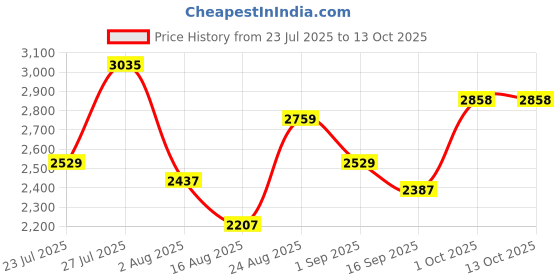 myntra.com SOMIL Printed Glass Cylinder Ceiling Lamps somil Price History Graph from 23 Jul 2025 to 13 Oct 2025