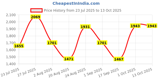 myntra.com SOMIL Printed Glass Cylinder Ceiling Lamps somil Price History Graph from 23 Jul 2025 to 13 Oct 2025
