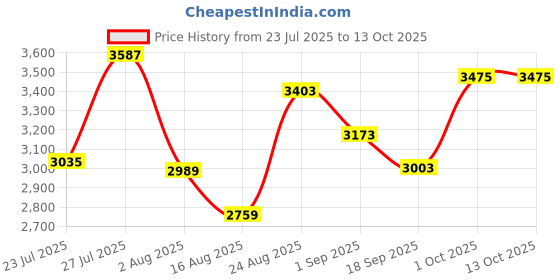 myntra.com SOMIL Printed Glass Cylinder Ceiling Lamps somil Price History Graph from 23 Jul 2025 to 13 Oct 2025