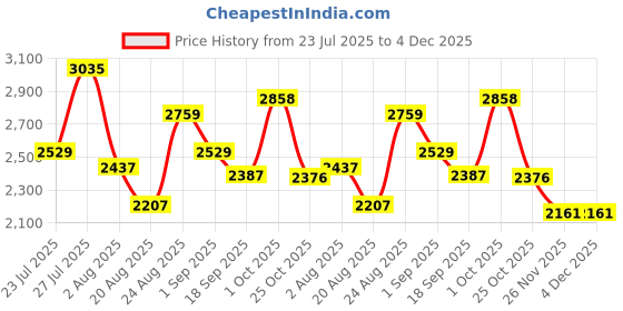 myntra.com SOMIL Printed Glass Cylinder Ceiling Lamps somil Price History Graph from 23 Jul 2025 to 4 Dec 2025