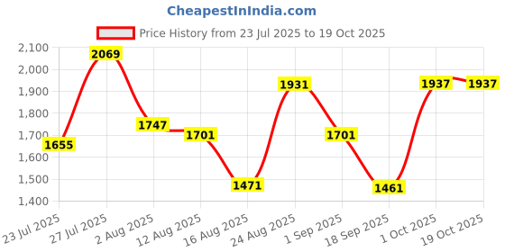 myntra.com SOMIL Printed Glass Cylinder Ceiling Lamps somil Price History Graph from 23 Jul 2025 to 17 Oct 2025