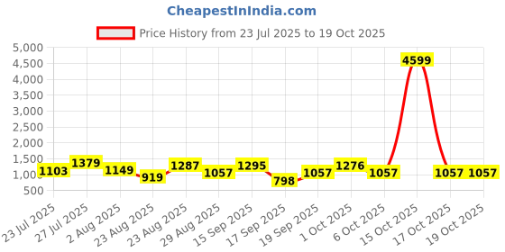 myntra.com SOMIL Printed Glass Cylinder Ceiling Lamps somil Price History Graph from 23 Jul 2025 to 19 Oct 2025