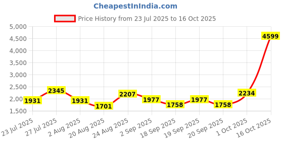 myntra.com SOMIL Printed Glass Cylinder Ceiling Lamps somil Price History Graph from 23 Jul 2025 to 16 Oct 2025