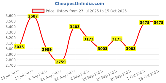 myntra.com SOMIL Printed Glass Cylinder Ceiling Lamps somil Price History Graph from 23 Jul 2025 to 15 Oct 2025
