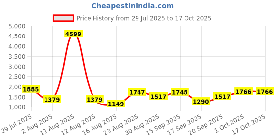 myntra.com SOMIL Printed Glass Cylinder Ceiling Lamps somil Price History Graph from 29 Jul 2025 to 16 Oct 2025