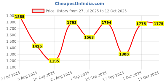 myntra.com SOMIL Printed Glass Cylinder Ceiling Lamps somil Price History Graph from 27 Jul 2025 to 12 Oct 2025
