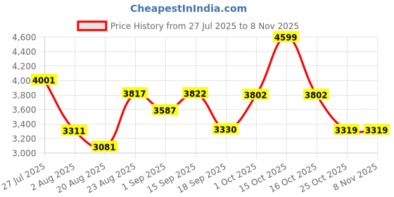 myntra.com SOMIL Printed Glass Cylinder Ceiling Lamps somil Price History Graph from 27 Jul 2025 to 8 Nov 2025