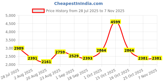 myntra.com SOMIL Printed Glass Cylinder Ceiling Lamps somil Price History Graph from 28 Jul 2025 to 6 Nov 2025
