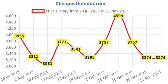 myntra.com SOMIL Printed Glass Cylinder Ceiling Lamps somil Price History Graph from 28 Jul 2025 to 10 Nov 2025