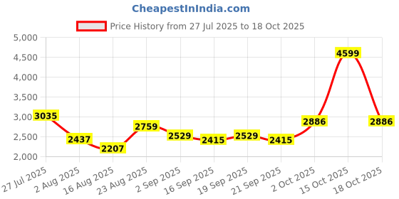 myntra.com SOMIL Printed Glass Cylinder Ceiling Lamps somil Price History Graph from 27 Jul 2025 to 18 Oct 2025