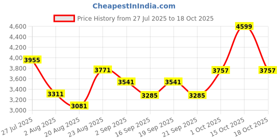myntra.com SOMIL Printed Glass Cylinder Ceiling Lamps somil Price History Graph from 27 Jul 2025 to 18 Oct 2025