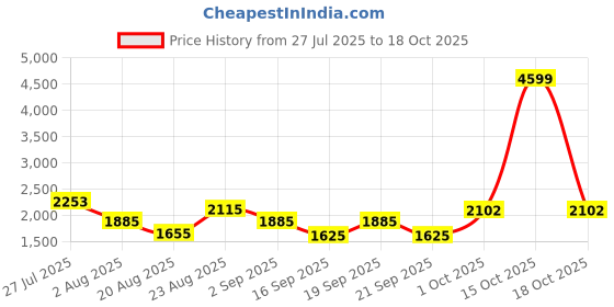 myntra.com SOMIL Printed Glass Cylinder Ceiling Lamps somil Price History Graph from 27 Jul 2025 to 18 Oct 2025