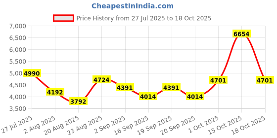 myntra.com SOMIL Printed Glass Cylinder Ceiling Lamps somil Price History Graph from 27 Jul 2025 to 18 Oct 2025