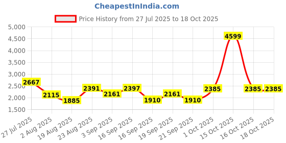 myntra.com SOMIL Printed Glass Cylinder Ceiling Lamps somil Price History Graph from 27 Jul 2025 to 18 Oct 2025