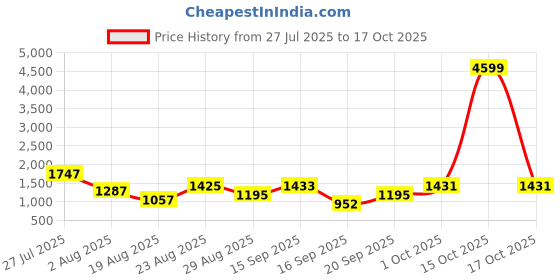 myntra.com SOMIL Printed Glass Cylinder Ceiling Lamps somil Price History Graph from 27 Jul 2025 to 17 Oct 2025