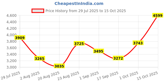 myntra.com SOMIL Printed Glass Cylinder Ceiling Lamps somil Price History Graph from 29 Jul 2025 to 15 Oct 2025