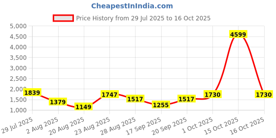 myntra.com SOMIL Printed Glass Cylinder Ceiling Lamps somil Price History Graph from 29 Jul 2025 to 15 Oct 2025