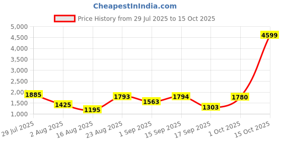 myntra.com SOMIL Printed Glass Cylinder Ceiling Lamps somil Price History Graph from 29 Jul 2025 to 15 Oct 2025