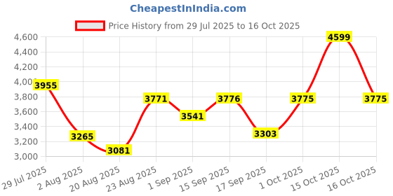 myntra.com SOMIL Printed Glass Cylinder Ceiling Lamps somil Price History Graph from 29 Jul 2025 to 16 Oct 2025