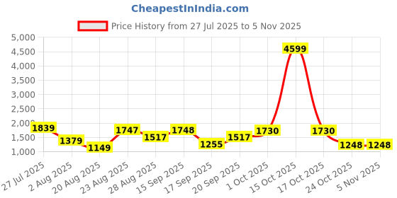 myntra.com SOMIL Printed Glass Cylinder Ceiling Lamps somil Price History Graph from 27 Jul 2025 to 5 Nov 2025