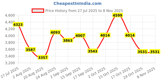 myntra.com SOMIL Printed Glass Cylinder Ceiling Lamps somil Price History Graph from 27 Jul 2025 to 7 Nov 2025