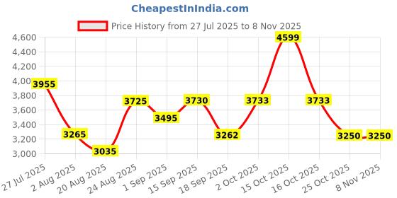 myntra.com SOMIL Printed Glass Cylinder Ceiling Lamps somil Price History Graph from 27 Jul 2025 to 7 Nov 2025