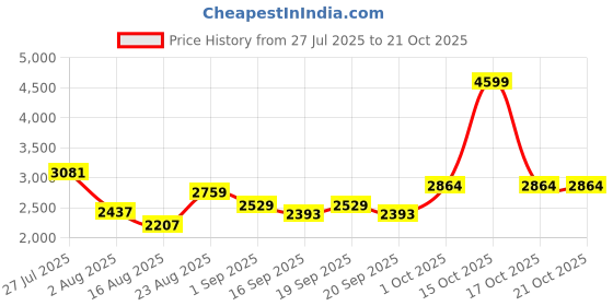 myntra.com SOMIL Printed Glass Cylinder Ceiling Lamps somil Price History Graph from 27 Jul 2025 to 19 Oct 2025