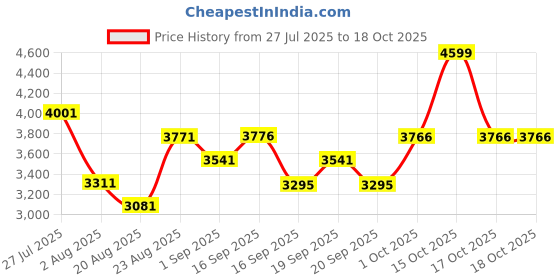 myntra.com SOMIL Printed Glass Cylinder Ceiling Lamps somil Price History Graph from 27 Jul 2025 to 17 Oct 2025