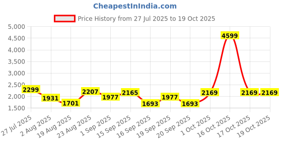 myntra.com SOMIL Printed Glass Cylinder Ceiling Lamps somil Price History Graph from 27 Jul 2025 to 19 Oct 2025