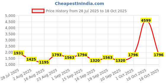 myntra.com SOMIL Printed Glass Cylinder Ceiling Lamps somil Price History Graph from 28 Jul 2025 to 18 Oct 2025