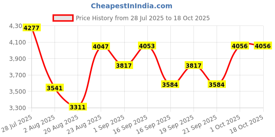 myntra.com SOMIL Printed Glass Cylinder Ceiling Lamps somil Price History Graph from 28 Jul 2025 to 18 Oct 2025