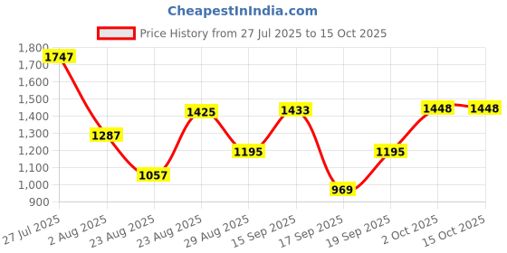 myntra.com SOMIL Printed Glass Cylinder Ceiling Lamps somil Price History Graph from 27 Jul 2025 to 15 Oct 2025