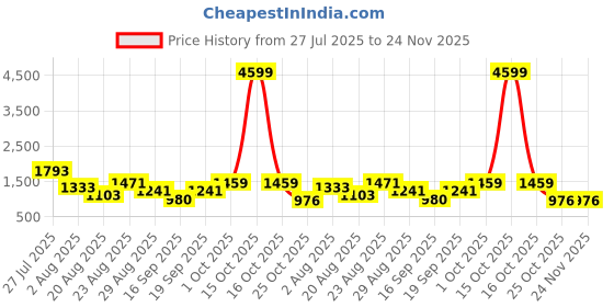 myntra.com SOMIL Printed Glass Cylinder Ceiling Lamps somil Price History Graph from 27 Jul 2025 to 24 Nov 2025
