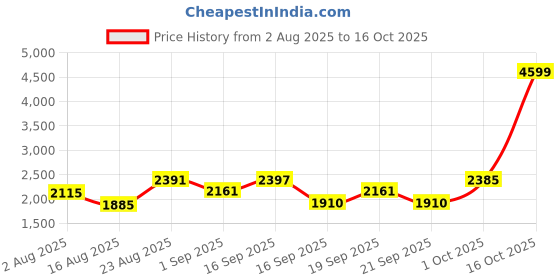 myntra.com SOMIL Printed Glass Cylinder Ceiling Lamps somil Price History Graph from 2 Aug 2025 to 16 Oct 2025