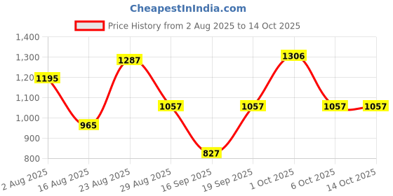 myntra.com SOMIL Printed Glass Cylinder Ceiling Lamps somil Price History Graph from 2 Aug 2025 to 14 Oct 2025