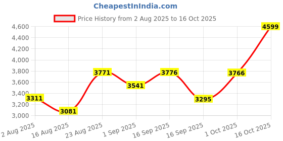 myntra.com SOMIL Printed Glass Cylinder Ceiling Lamps somil Price History Graph from 2 Aug 2025 to 16 Oct 2025