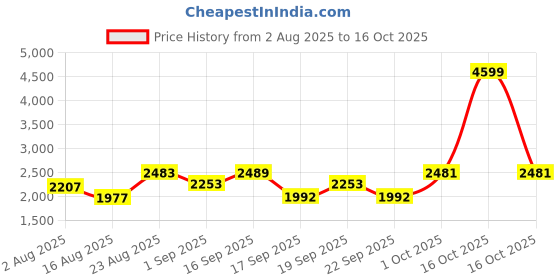 myntra.com SOMIL Printed Glass Cylinder Ceiling Lamps somil Price History Graph from 2 Aug 2025 to 16 Oct 2025