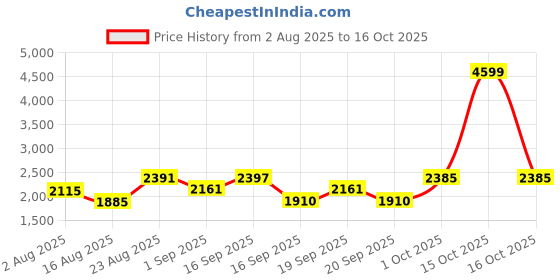 myntra.com SOMIL Printed Glass Cylinder Ceiling Lamps somil Price History Graph from 2 Aug 2025 to 15 Oct 2025