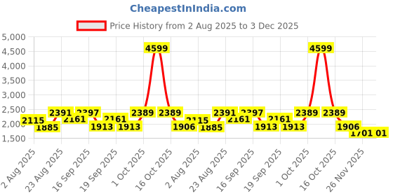 myntra.com SOMIL Printed Glass Cylinder Ceiling Lamps somil Price History Graph from 2 Aug 2025 to 3 Dec 2025