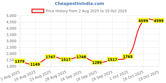 myntra.com SOMIL Printed Glass Cylinder Ceiling Lamps somil Price History Graph from 2 Aug 2025 to 16 Oct 2025