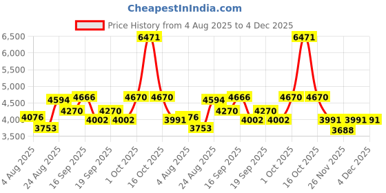 myntra.com SOMIL Printed Glass Cylinder Ceiling Lamps somil Price History Graph from 4 Aug 2025 to 3 Dec 2025