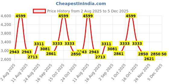 myntra.com SOMIL Printed Glass Cylinder Ceiling Lamps somil Price History Graph from 2 Aug 2025 to 4 Dec 2025