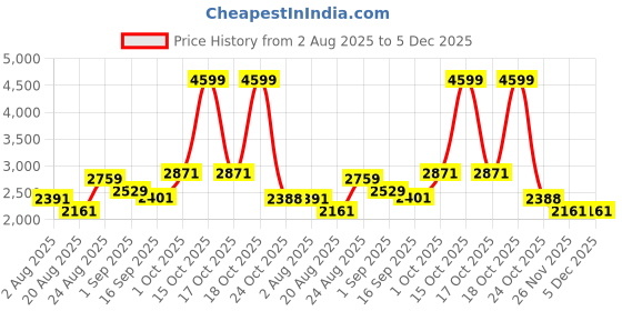 myntra.com SOMIL Printed Glass Cylinder Ceiling Lamps somil Price History Graph from 2 Aug 2025 to 5 Dec 2025