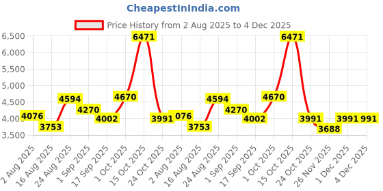 myntra.com SOMIL Printed Glass Cylinder Ceiling Lamps somil Price History Graph from 2 Aug 2025 to 4 Dec 2025
