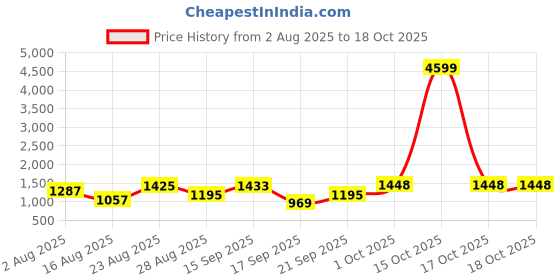 myntra.com SOMIL Printed Glass Cylinder Ceiling Lamps somil Price History Graph from 2 Aug 2025 to 17 Oct 2025