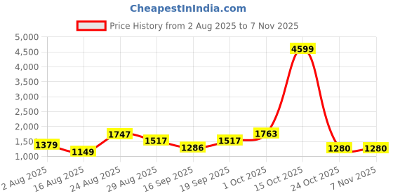 myntra.com SOMIL Printed Glass Cylinder Ceiling Lamps somil Price History Graph from 2 Aug 2025 to 6 Nov 2025