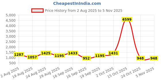 myntra.com SOMIL Printed Glass Cylinder Ceiling Lamps somil Price History Graph from 2 Aug 2025 to 4 Nov 2025