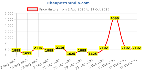 myntra.com SOMIL Printed Glass Cylinder Ceiling Lamps somil Price History Graph from 2 Aug 2025 to 18 Oct 2025